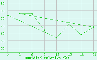 Courbe de l'humidit relative pour Trubcevsk