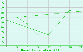 Courbe de l'humidit relative pour Livny