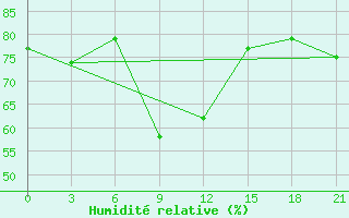 Courbe de l'humidit relative pour Musljumovo