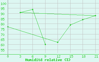 Courbe de l'humidit relative pour Kasteli Airport