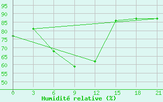 Courbe de l'humidit relative pour Sar'Ja