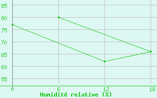 Courbe de l'humidit relative pour Valaam Island