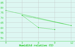 Courbe de l'humidit relative pour Singye