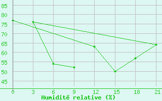 Courbe de l'humidit relative pour Tatoi