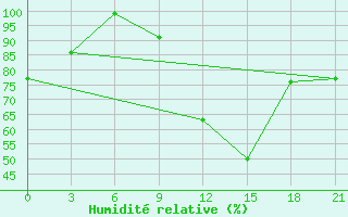 Courbe de l'humidit relative pour Shepetivka