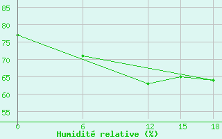 Courbe de l'humidit relative pour Tripoli