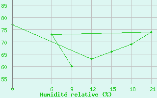 Courbe de l'humidit relative pour Tripoli