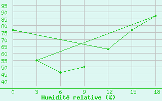 Courbe de l'humidit relative pour Kaesong