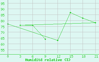 Courbe de l'humidit relative pour Ivdel