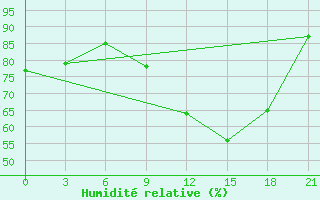 Courbe de l'humidit relative pour Novaja Ladoga