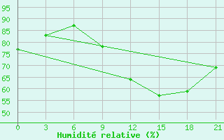 Courbe de l'humidit relative pour Kukes