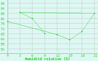 Courbe de l'humidit relative pour Sallum Plateau