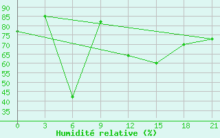Courbe de l'humidit relative pour Tobruk
