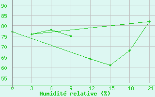 Courbe de l'humidit relative pour Svitlovods'K