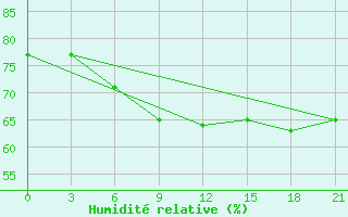 Courbe de l'humidit relative pour Verescagino