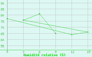 Courbe de l'humidit relative pour Uman