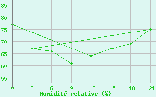 Courbe de l'humidit relative pour Malojaroslavec