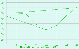 Courbe de l'humidit relative pour Kostjvkovici