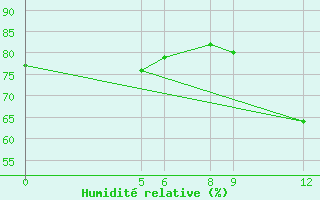 Courbe de l'humidit relative pour Gaya