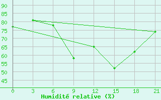 Courbe de l'humidit relative pour Tihvin