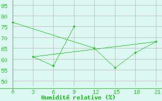 Courbe de l'humidit relative pour Tetovo