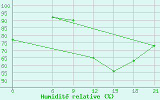 Courbe de l'humidit relative pour Vinica-Pgc