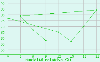 Courbe de l'humidit relative pour Ust'- Kulom