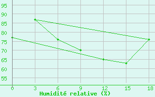 Courbe de l'humidit relative pour Port Said / El Gamil