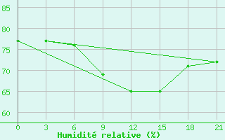 Courbe de l'humidit relative pour Lodejnoe Pole