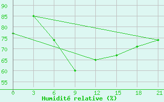 Courbe de l'humidit relative pour Nolinsk