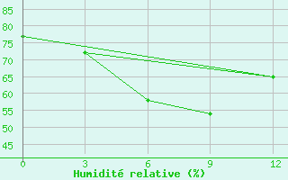 Courbe de l'humidit relative pour Parkxanh