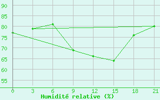 Courbe de l'humidit relative pour Gorki