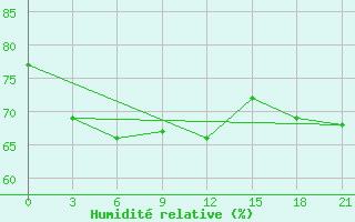 Courbe de l'humidit relative pour Krasnyj Kut