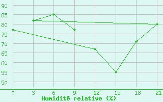Courbe de l'humidit relative pour Ostaskov