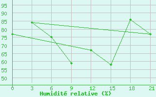 Courbe de l'humidit relative pour Severodvinsk