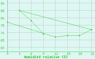 Courbe de l'humidit relative pour Suhinici