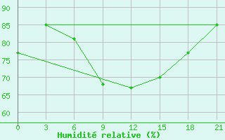 Courbe de l'humidit relative pour Krasnoscel'E