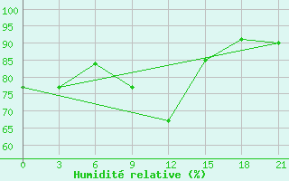 Courbe de l'humidit relative pour Padun