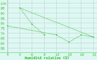 Courbe de l'humidit relative pour Carsamba Samsun