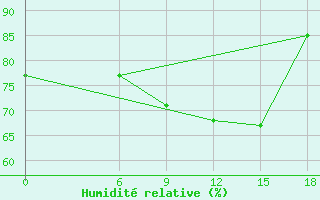 Courbe de l'humidit relative pour Kautokeino