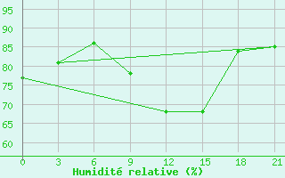 Courbe de l'humidit relative pour Vasilevici