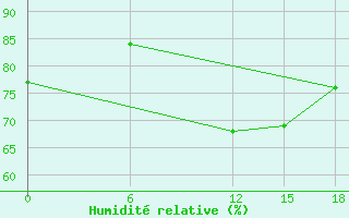 Courbe de l'humidit relative pour Kautokeino