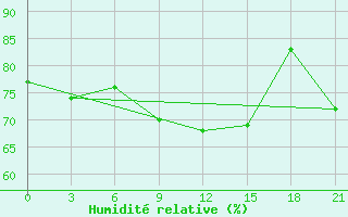 Courbe de l'humidit relative pour Minchukur