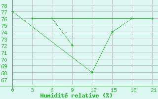 Courbe de l'humidit relative pour Koslan