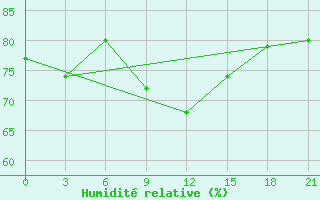 Courbe de l'humidit relative pour Syros
