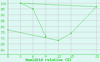 Courbe de l'humidit relative pour Sallum Plateau