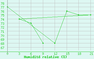 Courbe de l'humidit relative pour Naxos