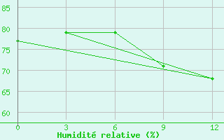 Courbe de l'humidit relative pour Kasteli Airport