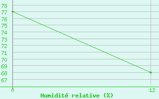 Courbe de l'humidit relative pour Juiz De Fora