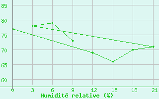 Courbe de l'humidit relative pour Kryvyi Rih